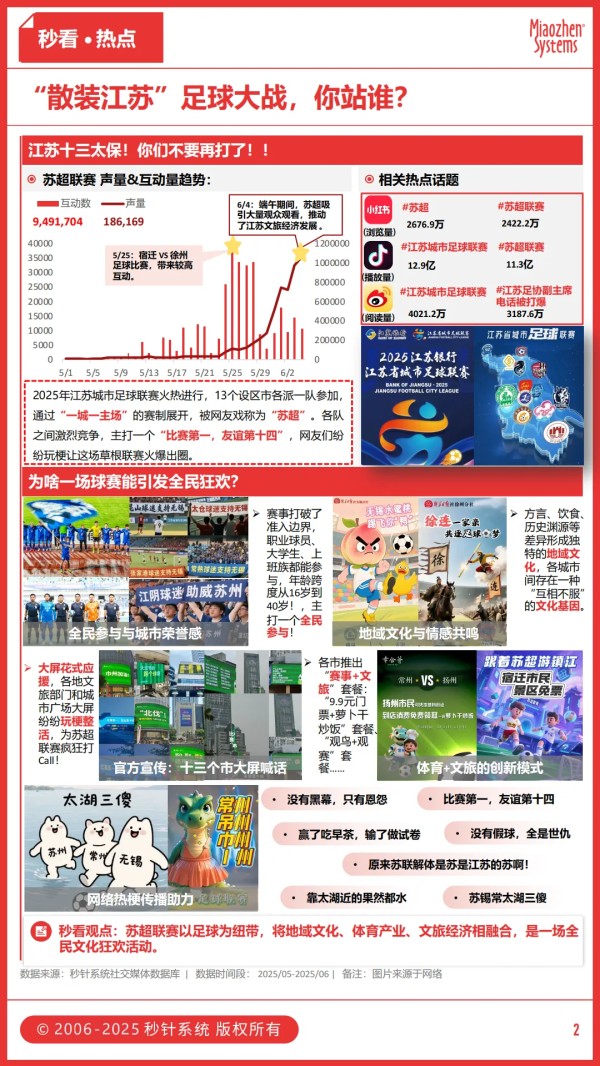 “苏超”爆梗出圈，13城battle征服全网！从球场到街头，足球鞋服跨界时尚圈ing~LV、PUMA等品牌集体入局