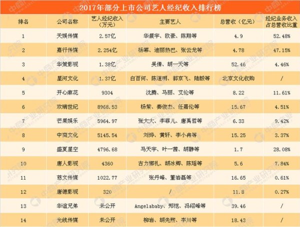 2017上市公司艺人经纪收入排行榜：天娱/嘉行传媒谁能更胜一筹？