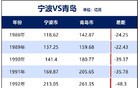 渐行渐远！青岛，追不上宁波了