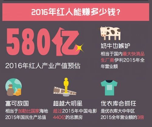 报告称今年网红能赚580亿 电商网红空间大