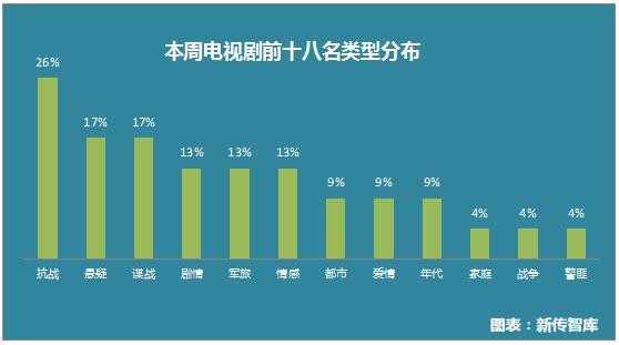 影视舆情周报:票房大盘略有回升 四大卫视集体开播新剧