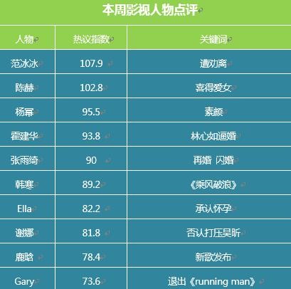 影视舆情周报：单日票房本月最低 革命剧表现不佳