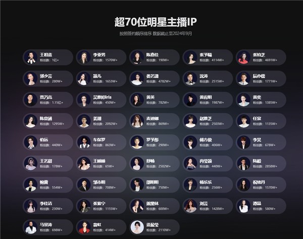 张柏芝等超70位明星做带货天团 背后操盘手却4年亏损超30亿