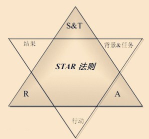 工作中STAR法则的应用