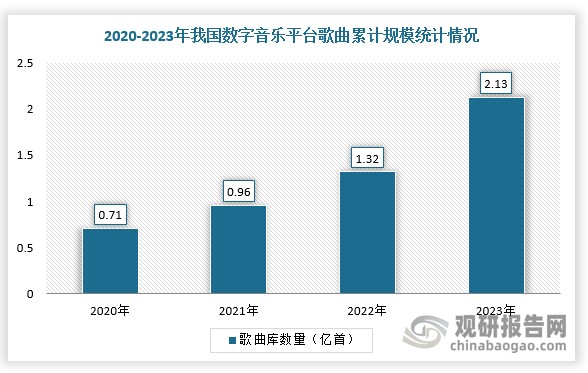 与此同时，2020-2023年，我国数字音乐平台歌曲总量不断增加。根据数据显示，2023年，我国数字音乐平台歌曲累计总量约为2.13亿首，比2022年增加了约8100万首。从市场增速来看，2020-2021年，歌曲总量增长约36%，2021-2022年增长约37.5%。