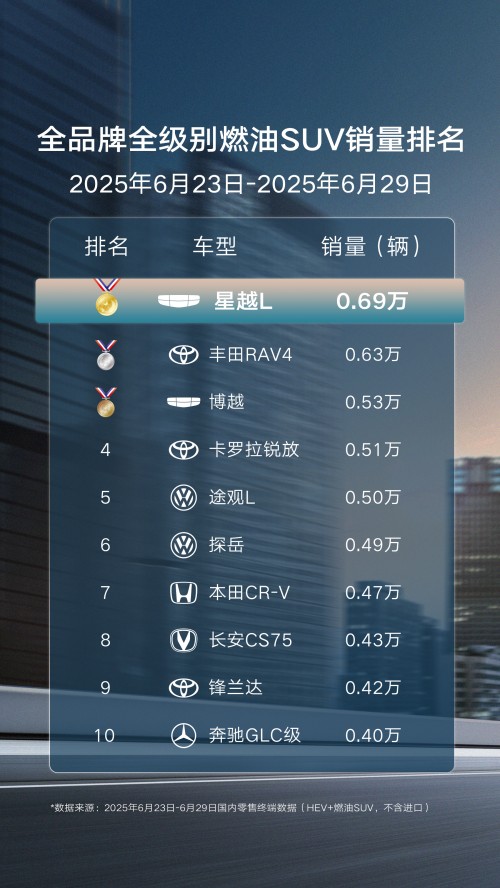 星越L再次夺冠SUV销量榜首,单周狂卖6900辆!
