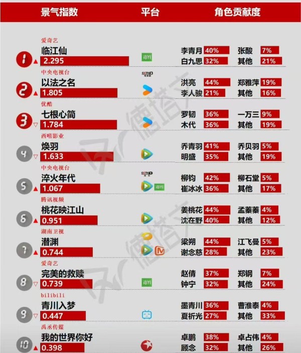 电视剧热榜：《桃花映江山》第六，《以法之名》第二，第一还是它