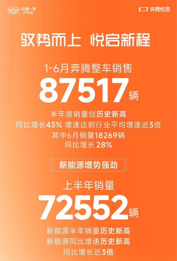 一汽奔腾半年销量创新高，技术与用户聚焦见成效-图1