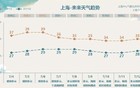 上海高温何时缓解，本周末会冲40℃吗？