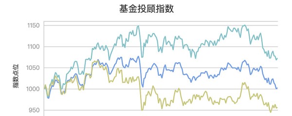 基金投顾观察209期：用投资风格箱一张图一句话说明基金投顾的持仓风格 近期连续几篇文章，连续看了中欧金选全明星、中欧超级全明星、华夏90后智享自由组合， 交银全明星 这四个投顾服务的穿透分析...