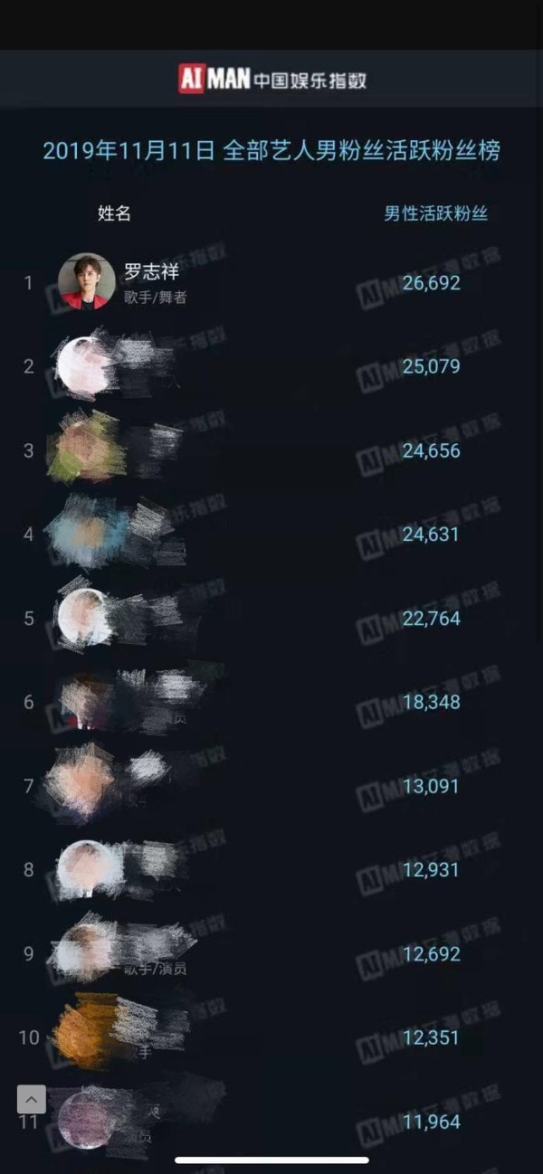罗志祥“双十一”燃爆全场 权威数据榜男粉活跃Top1实证超高人气
