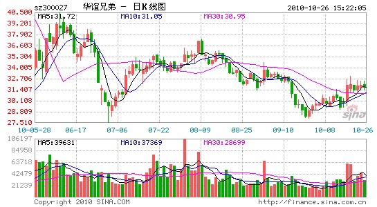 解禁压顶艺人出走 华谊布局多元化寻突破