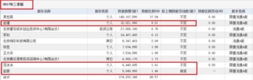 ▲截至2017年三季报，赵薇、赵薇哥哥赵健、范冰冰等均出现在唐德影视十大股东名单中（图/choice金融终端）