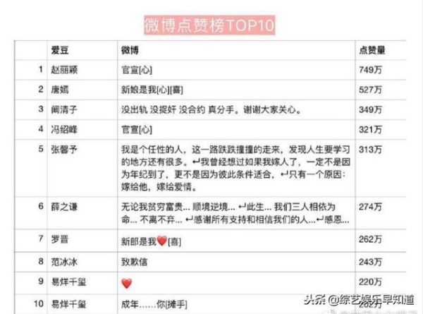 2018明星微博转赞评Top10，鹿晗颗粒无收蔡徐坤厉害了！