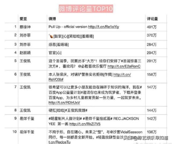 2018明星微博转赞评Top10，鹿晗颗粒无收蔡徐坤厉害了！