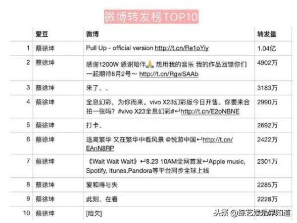 2018明星微博转赞评Top10，鹿晗颗粒无收蔡徐坤厉害了！