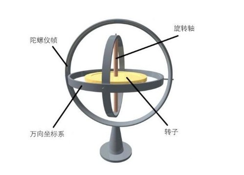 三轴陀螺仪工作原理和三轴陀螺仪原理图
