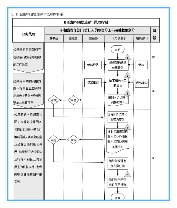 搭建组织架构5步骤指南（策略+框架+流程+方法+范例）