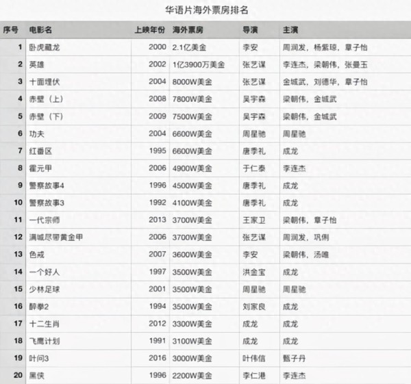 华语片海外票房top20：成龙最高仅第七名；梁朝伟数量多过李连杰