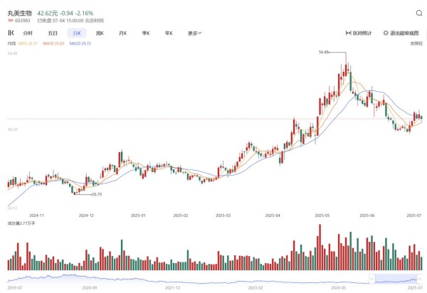 杨紫代言丸美股价暴涨 50%，明星效应能撑多久？