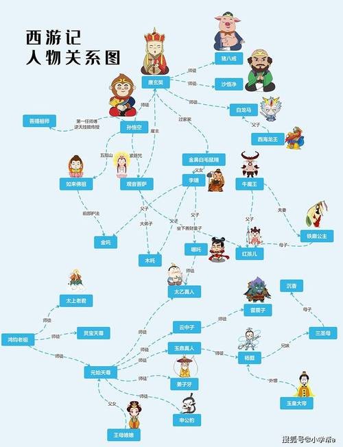 西游记人物关系思维导图 西游记人物关系思维导图手抄报