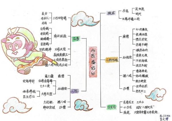 西游记人物关系思维导图 西游记人物关系思维导图手抄报