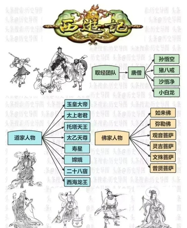西游记人物关系思维导图 西游记人物关系思维导图手抄报