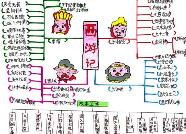 西游记人物关系思维导图 西游记人物关系思维导图手抄报