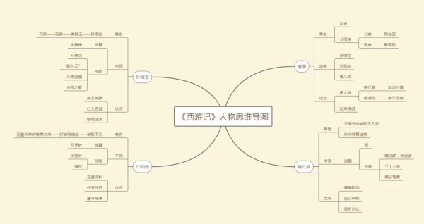 西游记人物关系思维导图 西游记人物关系思维导图手抄报