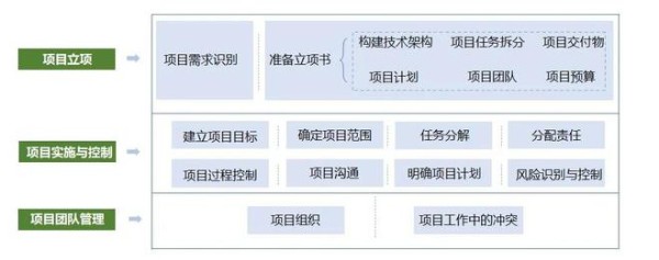 物流规划项目管理框架梳理，附详图流程