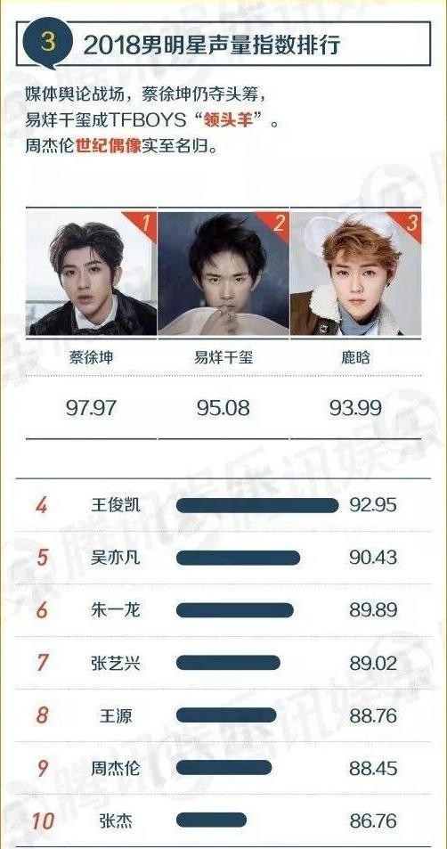 明星声量指数排行：杨幂和蔡徐坤分别登顶，范冰冰仍高居第四