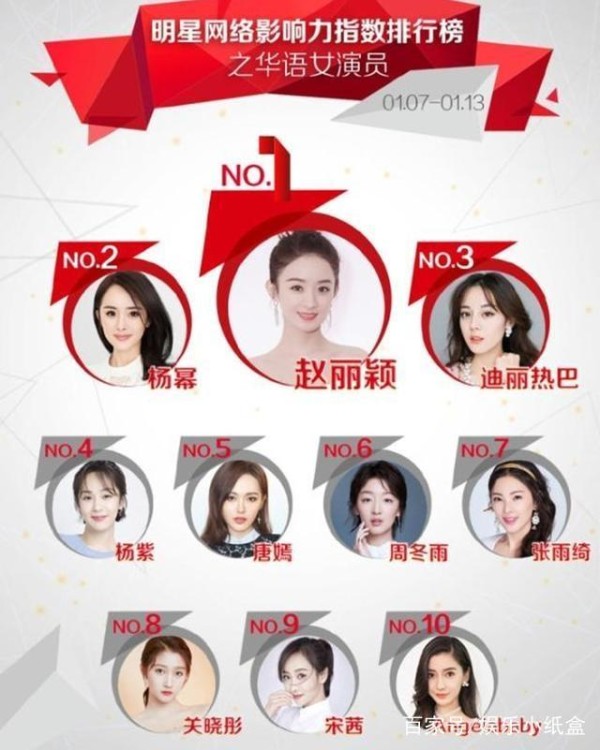 最新女演员网络影响力排名，赵丽颖居榜首，她因作品少被踢出前十