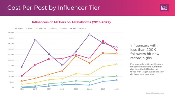 Cost per post by Influencer Tier chart from IZEA's State of Influencer Earnings