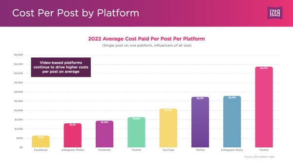 Cost per post by Platform