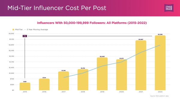 Mid-Tier Influencer Cost per Post chart