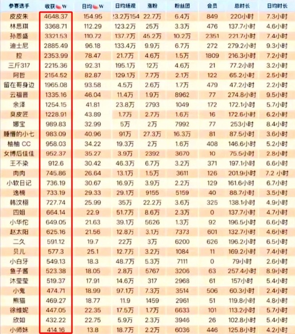 娱乐主播收入榜单：惊人数据与行业现状