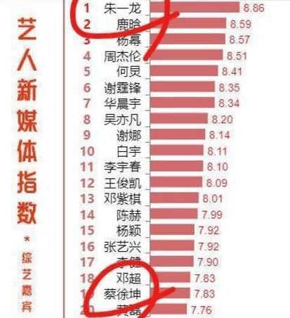 艺人名气指数曝光! 蔡徐坤倒数, 杨幂第三, 第一是众望所归的他