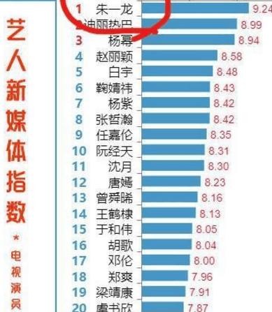 艺人名气指数曝光! 蔡徐坤倒数, 杨幂第三, 第一是众望所归的他