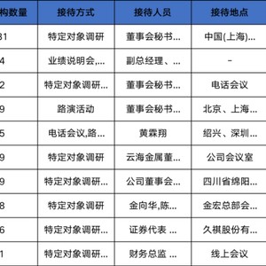 调研汇总：中庚、中欧、嘉实基金等131家明星机构调研乐鑫科技！