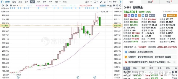 周六福港股打新：抬头望去 满眼像是10倍老铺黄金的影子 [姬文青Xel 原创·第330篇]大家好，我是文青。一手Ai，一手投资的文艺青年～如果评选港股今年上半年的明星股，我想一...