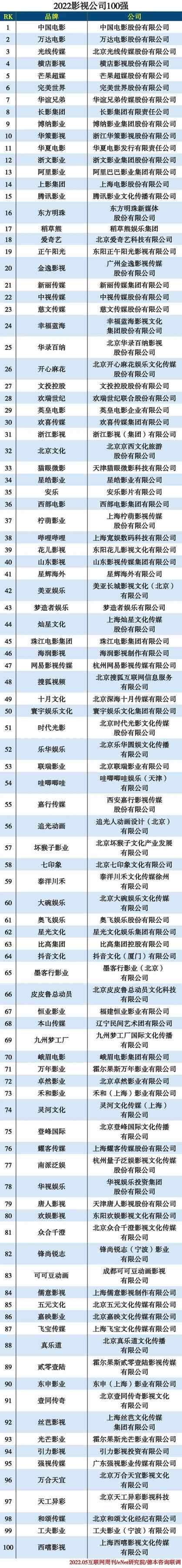 2022影视公司100强