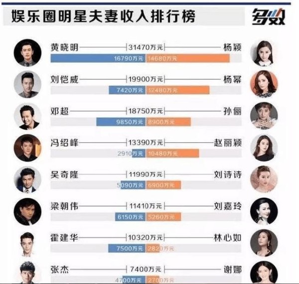 明星夫妻收入排行榜, 赵丽颖夫妻不及杨颖夫妻, 差距很明显