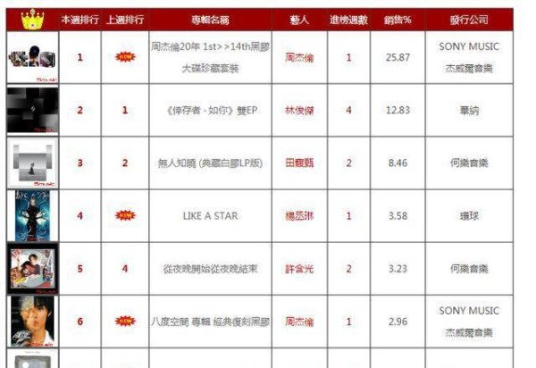 唱片销量榜：周杰伦2300一套专辑依旧夺冠，邓紫棋45次进榜