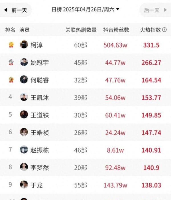 姚冠宇《私藏》霸榜短剧热度，疯批霸总圈粉无数