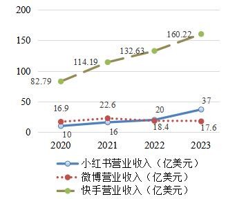 图7 2020—2023年各平台营业收入比较 