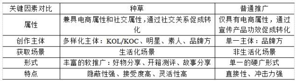 表1 种草与普通推广关键因素对比