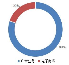 图8 小红书2023年主要营收构成
