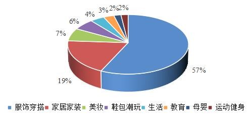 图6 2023年9-12月小红书GMV Top100直播类型