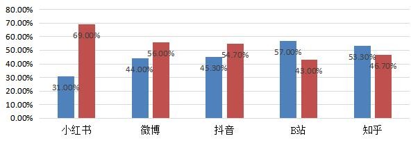 图3 各互联网平台男性和女性用户占比