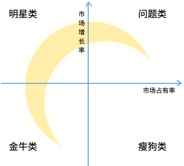 波士顿矩阵法分析是什么？教科书式讲解不要错过！——九数云BI缩略图